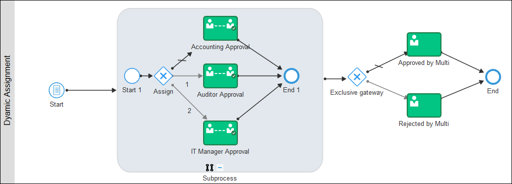 Multi-Instance Subprocess with Three Assigned Activities