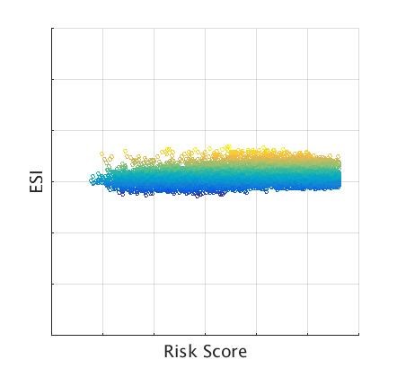 Diagram showing distribution of ESI and Risk Scores