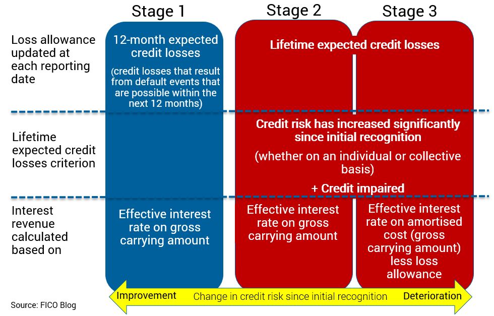 IFRS 9 stages of risk