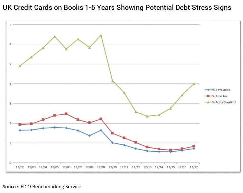 Chart showing delinquency trends for UK cards on books 1-5 years