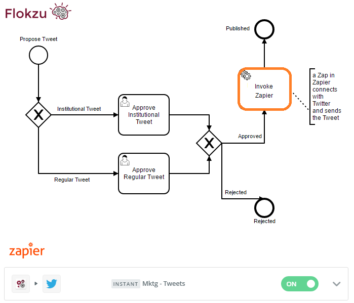Workflow integration with Zapier for a Tweet approval workflow