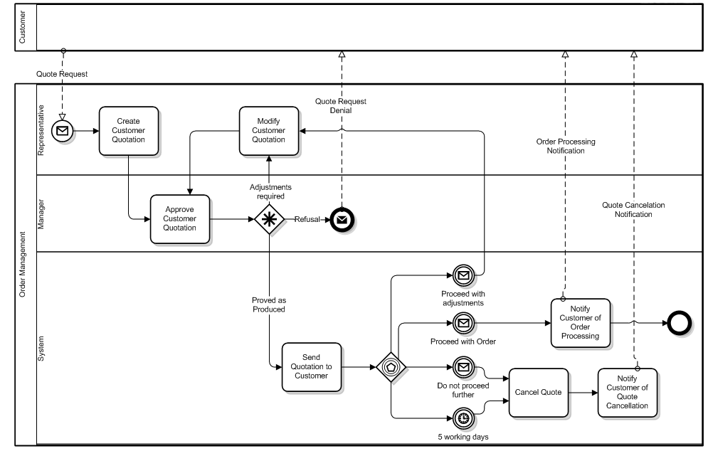 What is BPMN? A Customer Quotation Request example