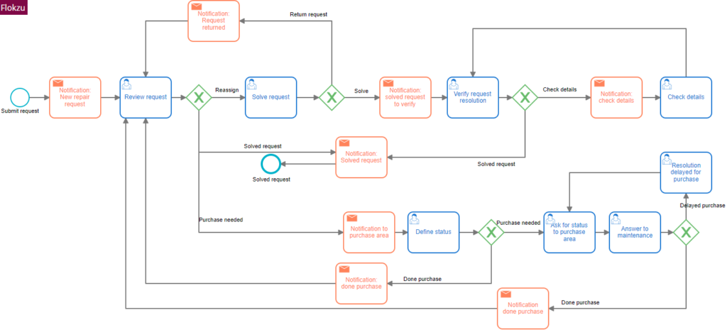 Maintenance Request Process Template - Process Workflow