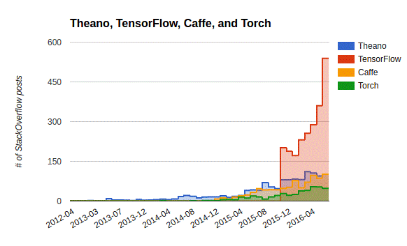 Graph of Theano, TensorFlow, Caffe, and Torch applications. Source: http://https://www.quora.com/Which-deep-learning-framework-should-I-learn-between-Tensorflow-Theono-Caffe-or-Torch-if-I-have-not-much-time-and-I-have-to-choose-only-one