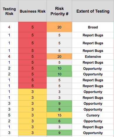 Risk Priority Spreadsheet 2