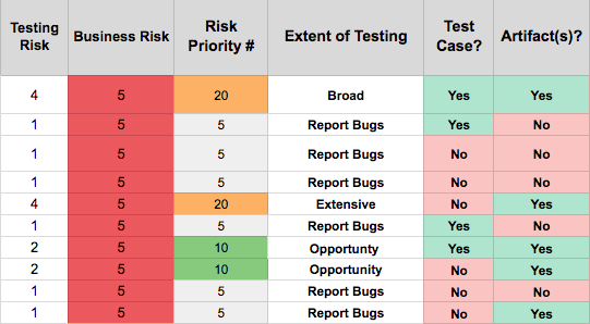 Risk Priority Spreadsheet