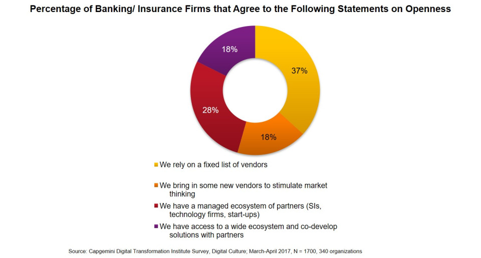 % of Banking/Insurance firms that agree to the following statements on openness
