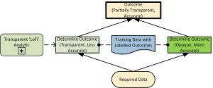The approximate transparent model provides an explanation for the accurate opaque model.