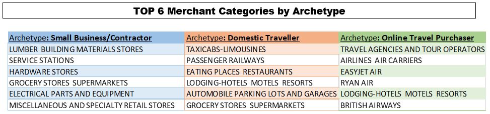 List of merchant categories by archetype