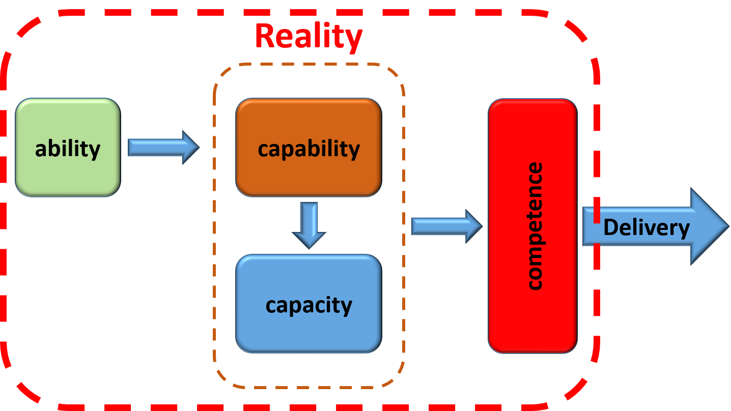 Капасити что это. Что такое capacity модель. Capacity картинка. Капабилити (capability). Capacity в ИТ.