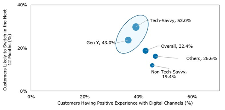 Customers’ Switching Propensity vs. Positive Experience across Digital Channels vs. Customers