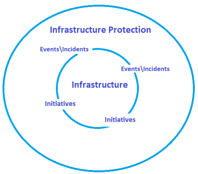 infrastructure protection