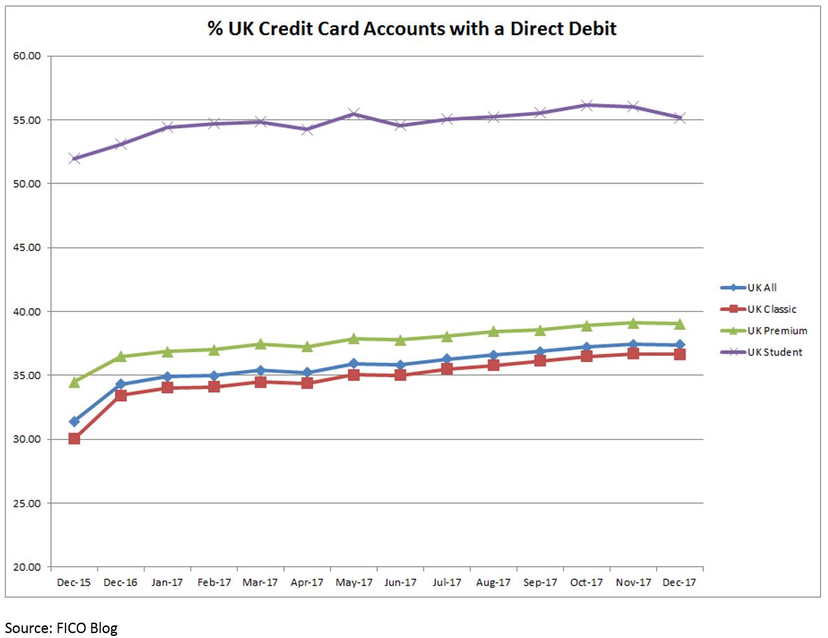 Chart showing percentages of UK cardholders with a Direct Debit