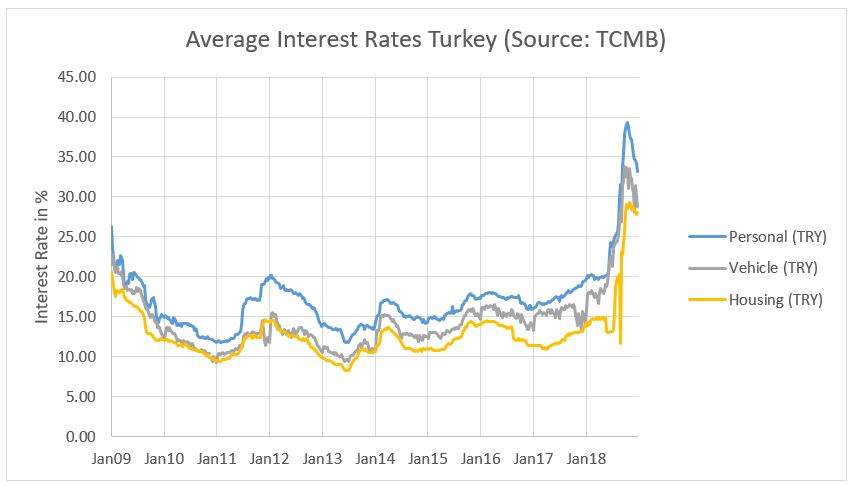 Chart of Turkish interest rates