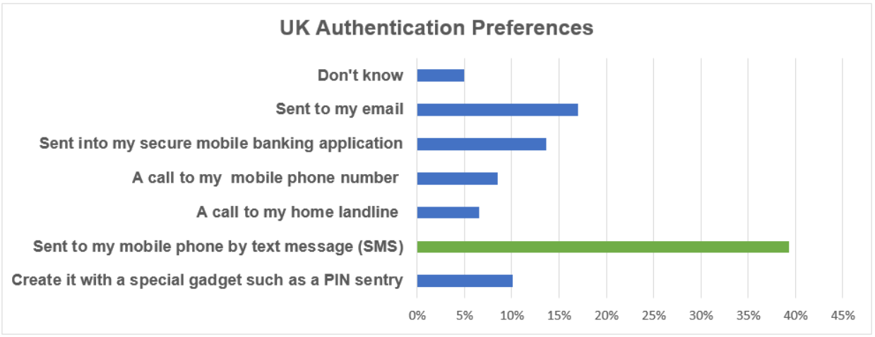 Strong Customer Authentication survey results