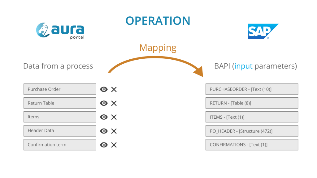 Mapping data from AuraPortal Process to SAP. Mapeado de datos desde AuraPortal a BAPI SAP.