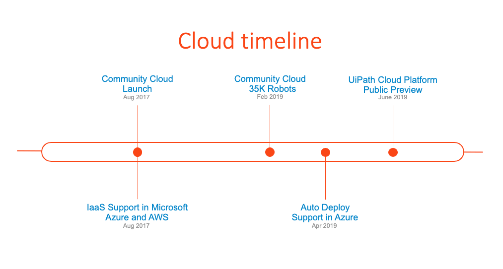 UiPath-cloud-platform-timeline