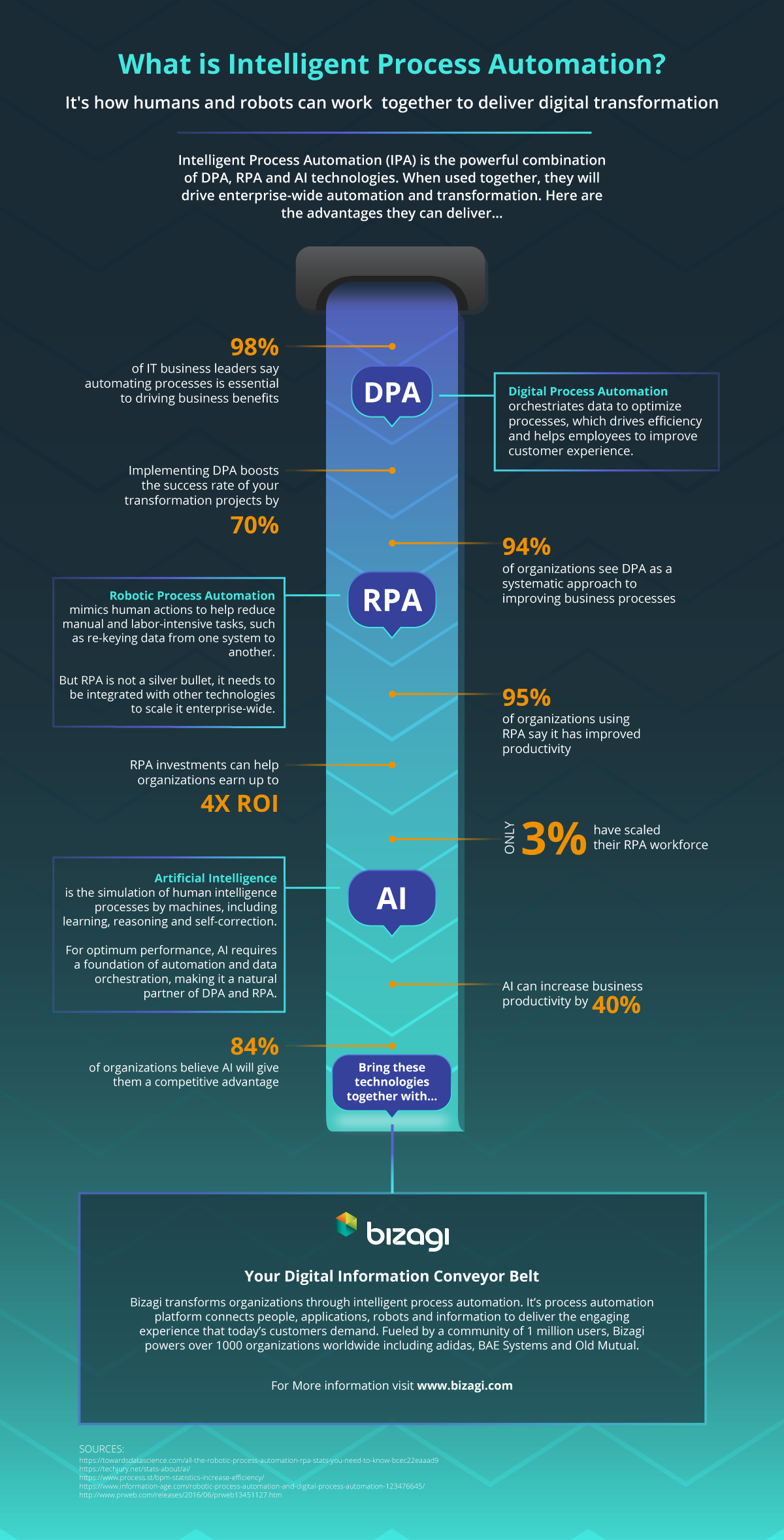 Intelligent Process Automation Infographic (IPA)