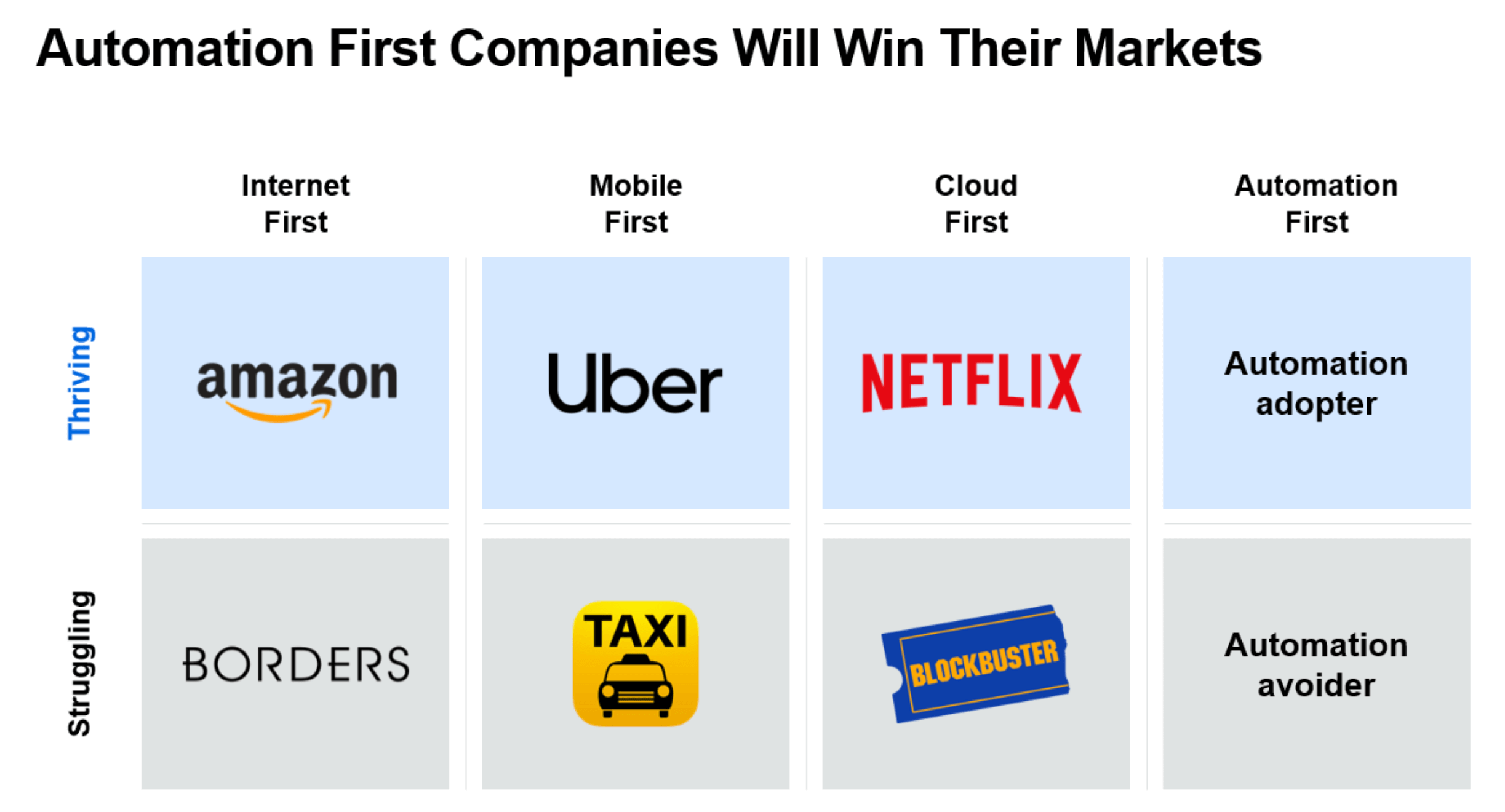 automation first companies win markets
