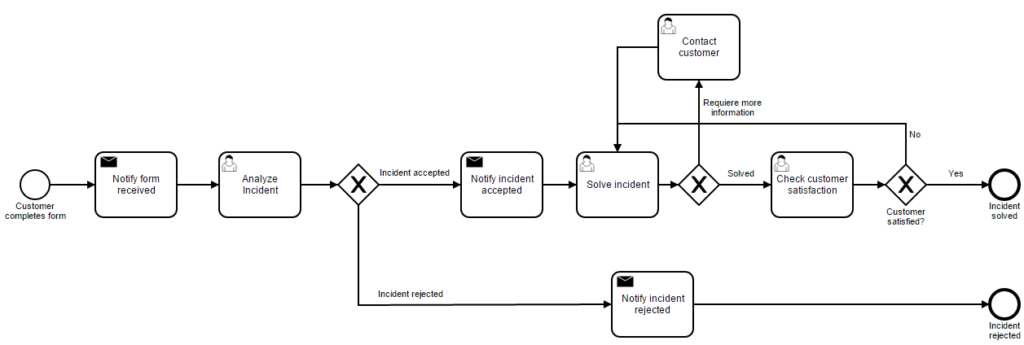 The Claim and Suggestion process modeled in BPMN in Flokzu Cloud BPM Tool.