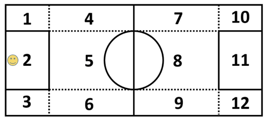 Figure 14: Dividing the pitch into different zones (activities)
