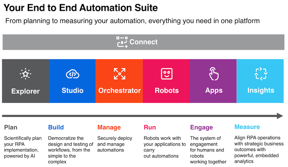 uipath end to end automation