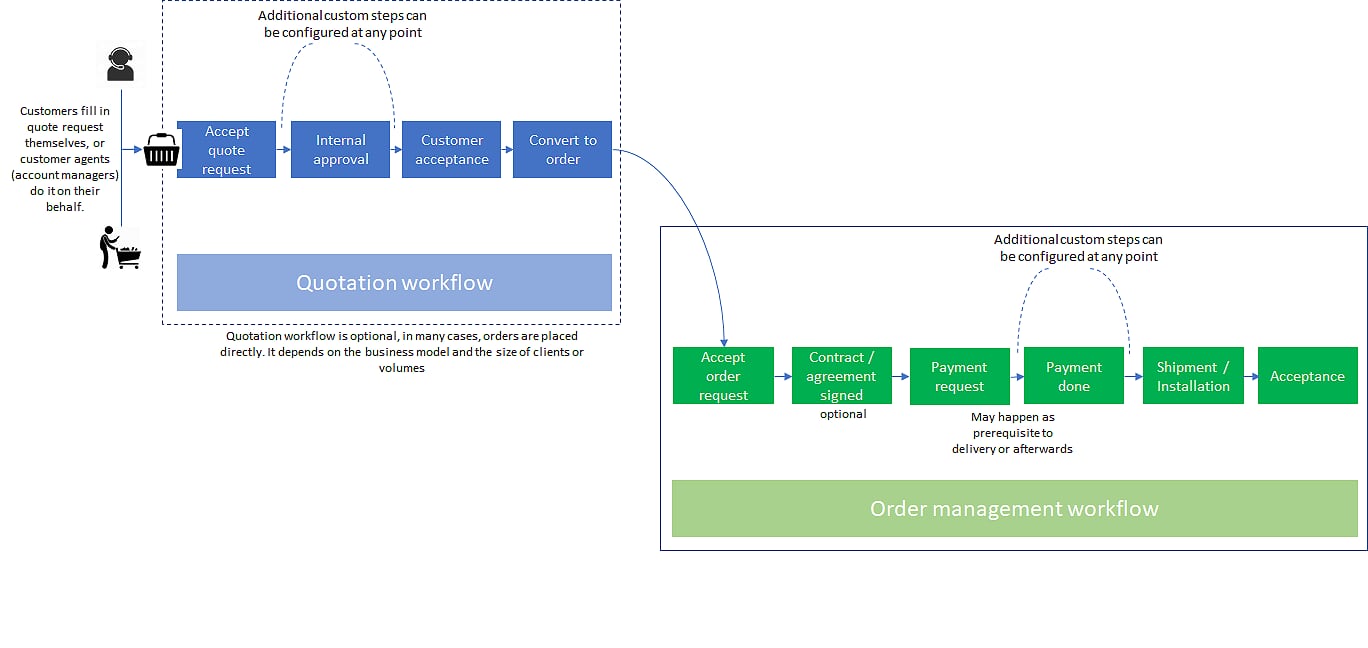 Quotation and order management (order fulfillment) process diagram: the end-to-end process starts optionally with the quotation and then, if successful, turns into Order Management (fulfillment)