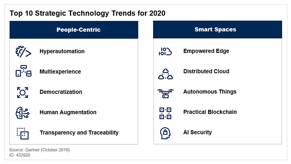 10 strategic technology trends for 2020 - gartner infography