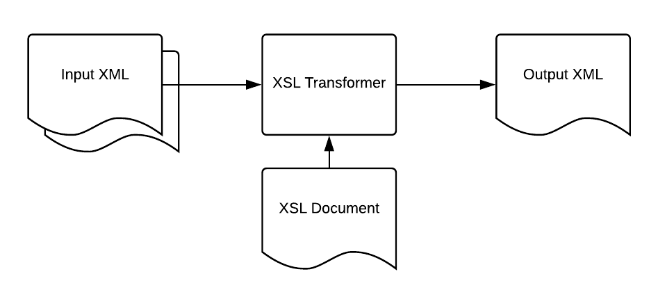XSL Transformer