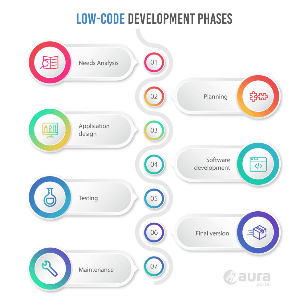 low code development phases