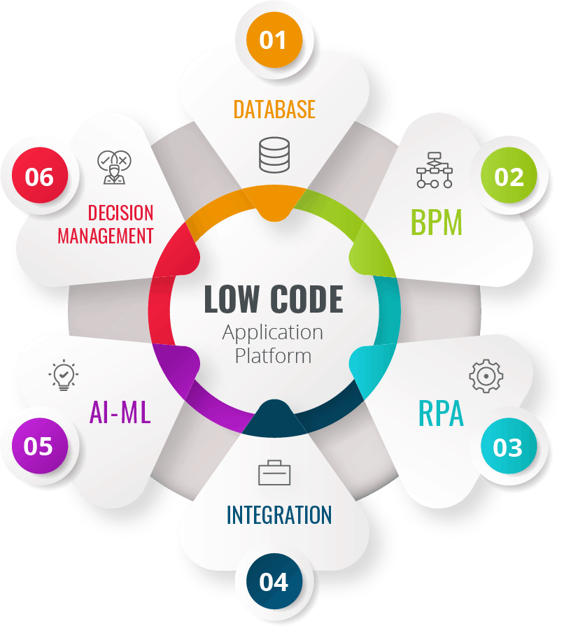Composition of a Low Code Application Platform: Databases, BPM, RPA, Integration, AI, ML & Decision Management.