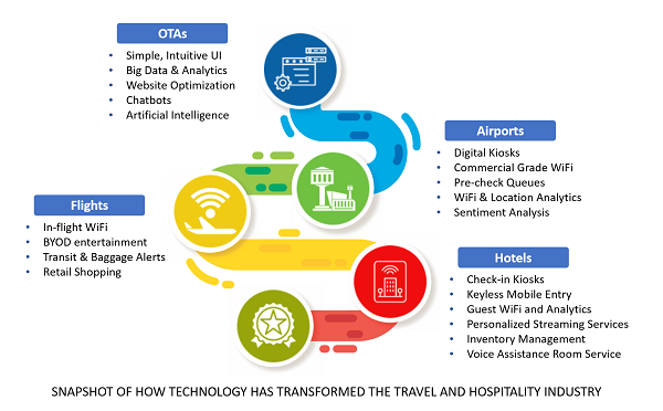 how-technology-has-digitally-transformed-the-travel-and-hospitality-industry