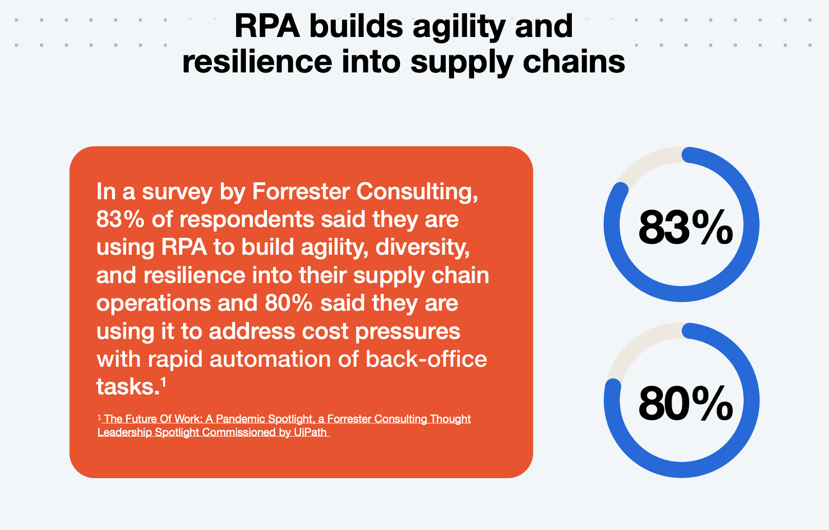 rpa builds agility into supply chains