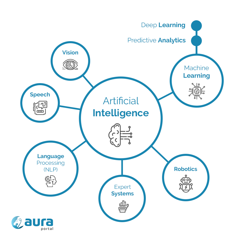 Artificial Intelligence and related categories (machine learning, NLP, etc.) / Inteligencia Artificial y sus principales ramas