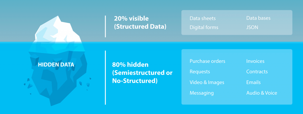Structured data vs no-structured or semistructured data