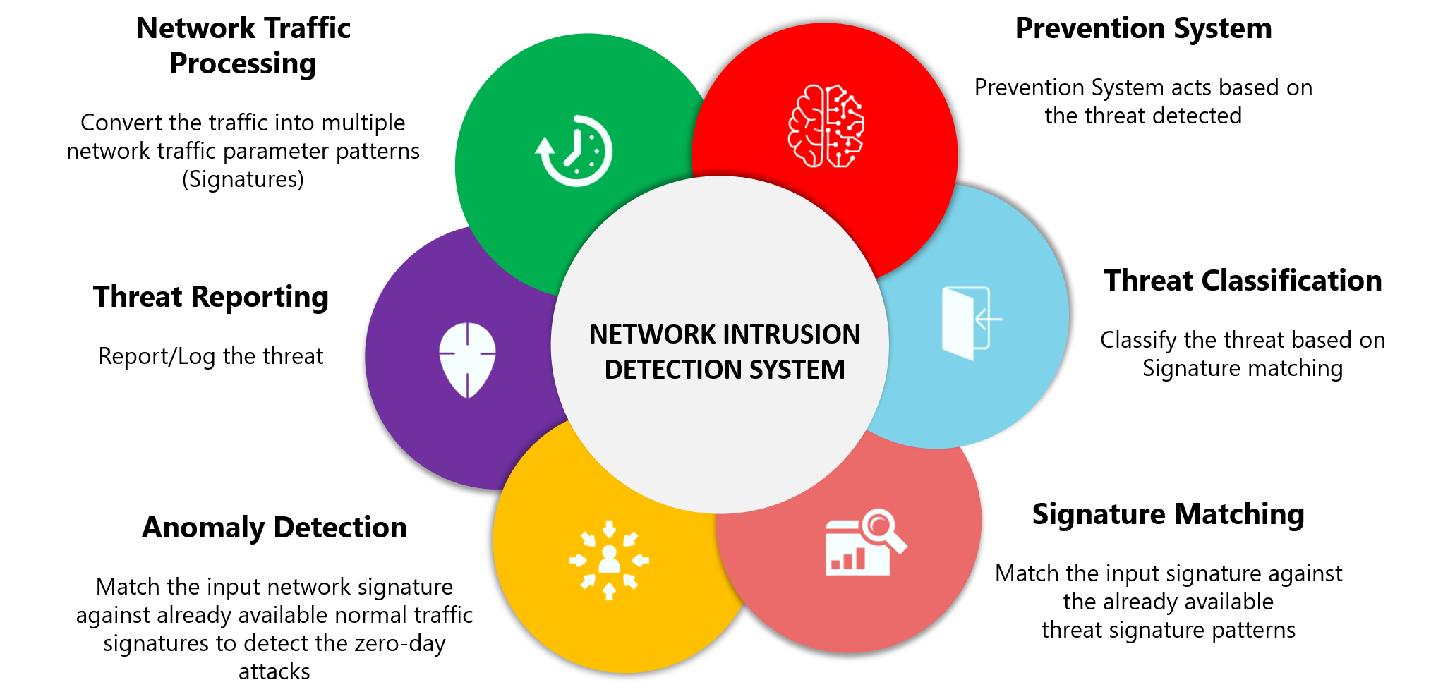 Network-Intrusion-Detection-System