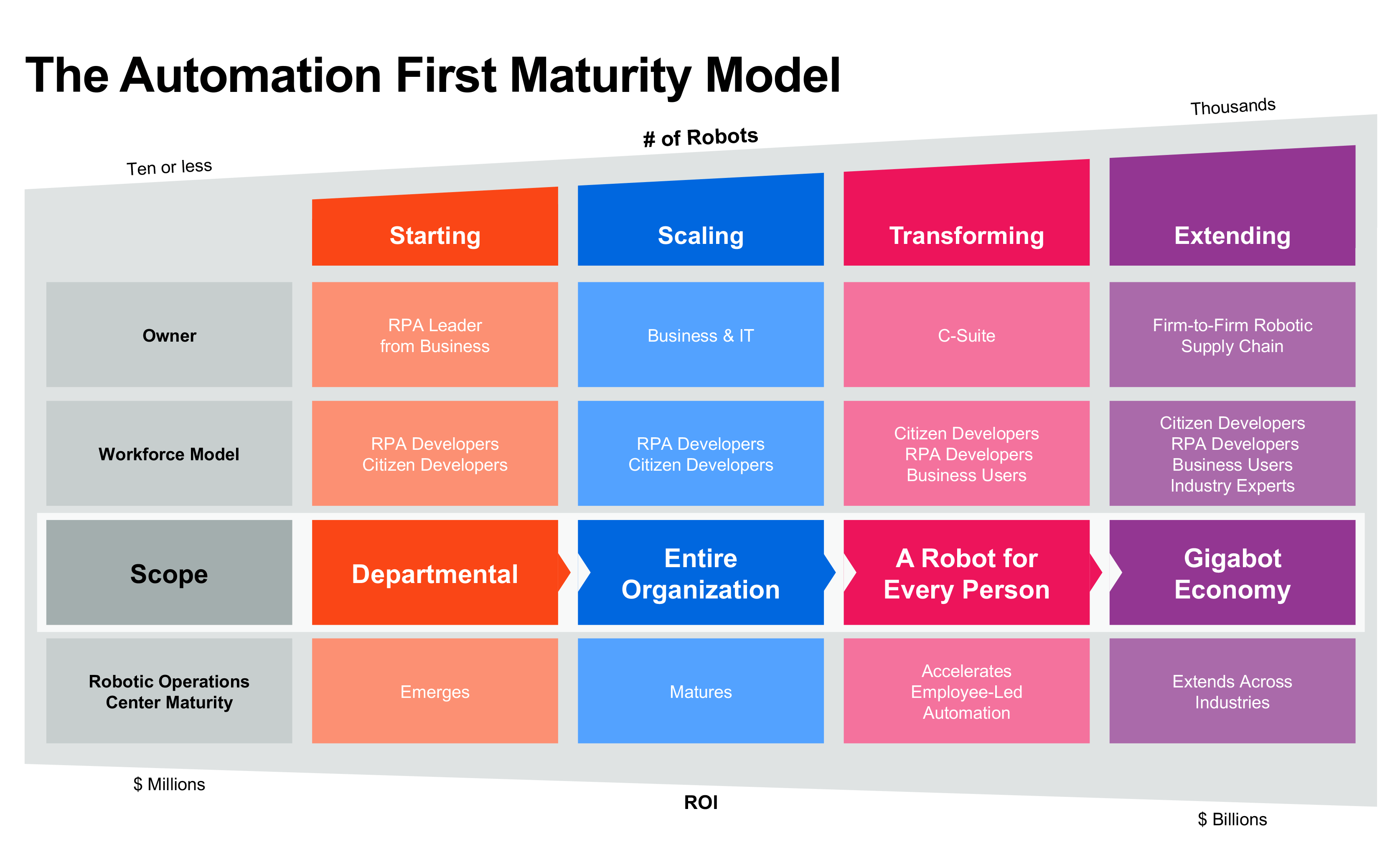 automation first maturity model uipath