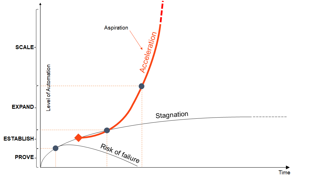 automation model prove scale stages