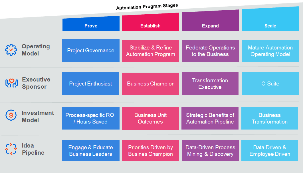 automation operating model program stages uipath