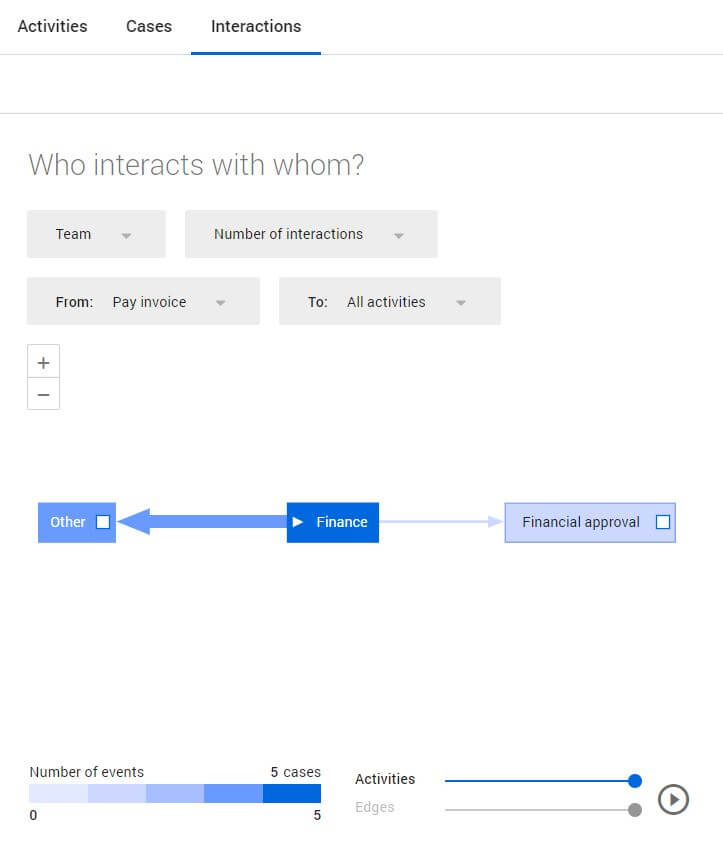 interactions invoice payment process analytics