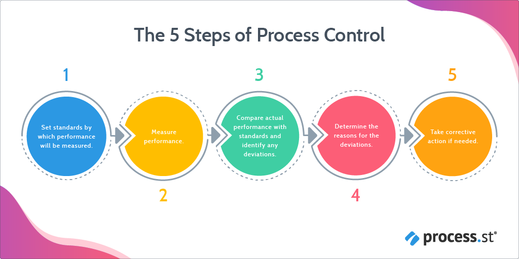 process control