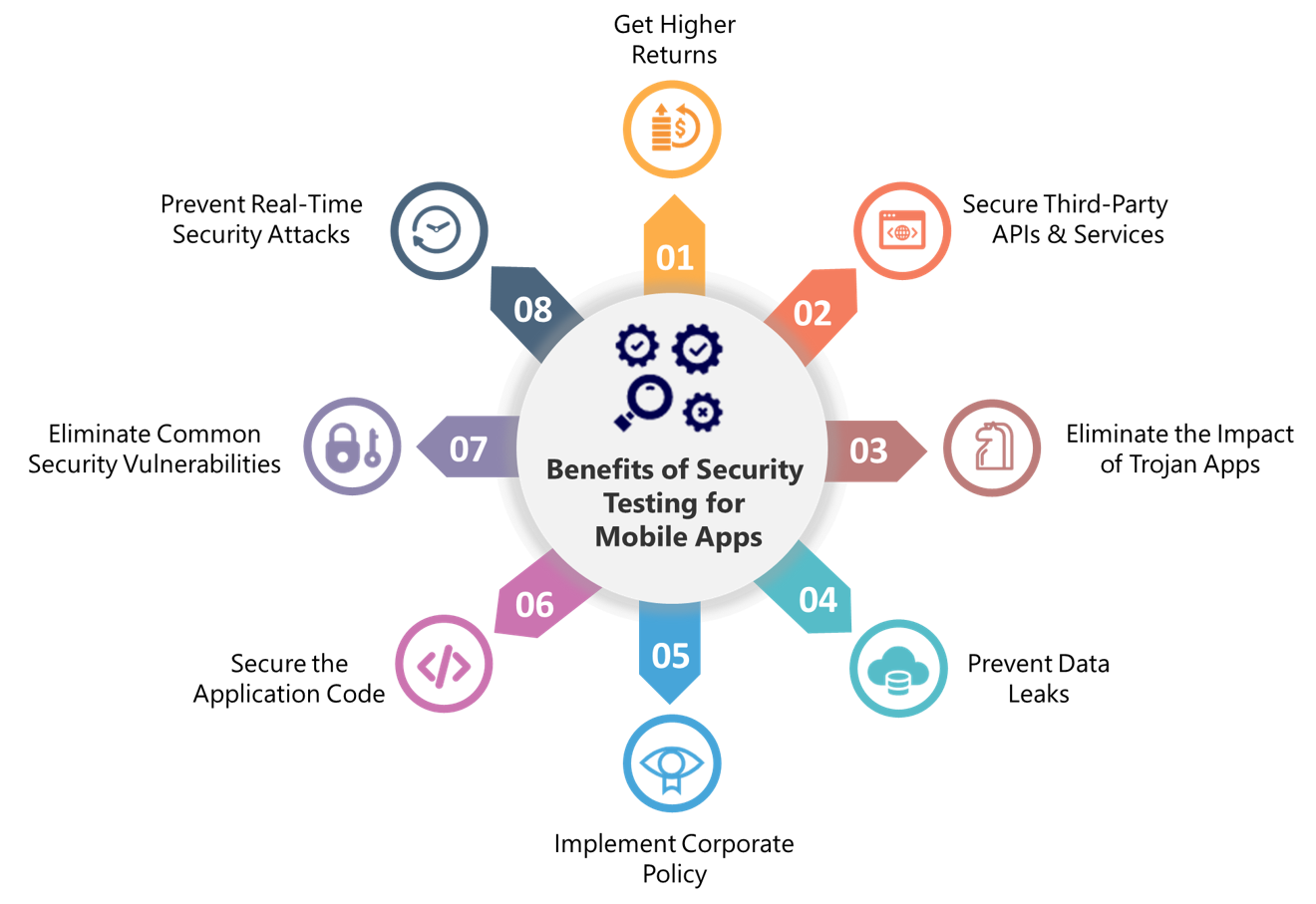 Need For Security Testing of Mobile Apps - BPI - The destination for  everything process related