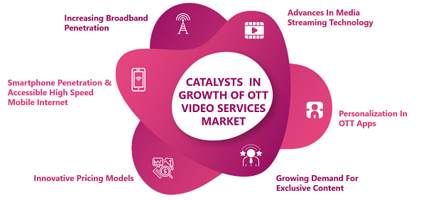 Factors-for-growth-of-OTT-Video-Services-Market