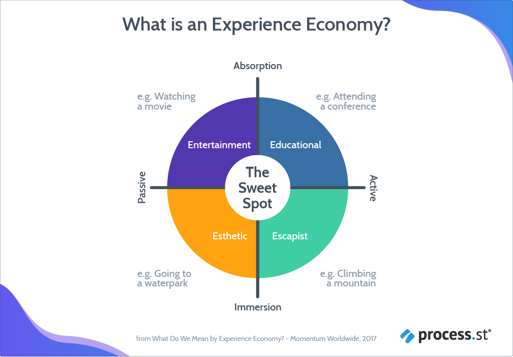 what is an experience economy?