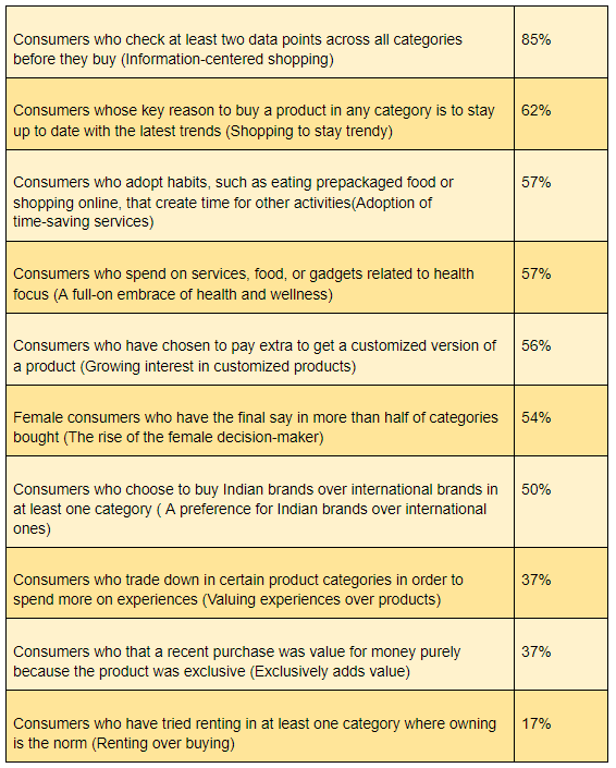 Ten Emerging Behaviors of Indian Consumers