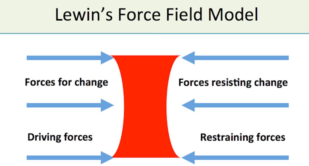 Lewin's Force Field Model