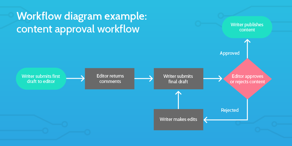 Six Sigma Tools: Workflow diagram
