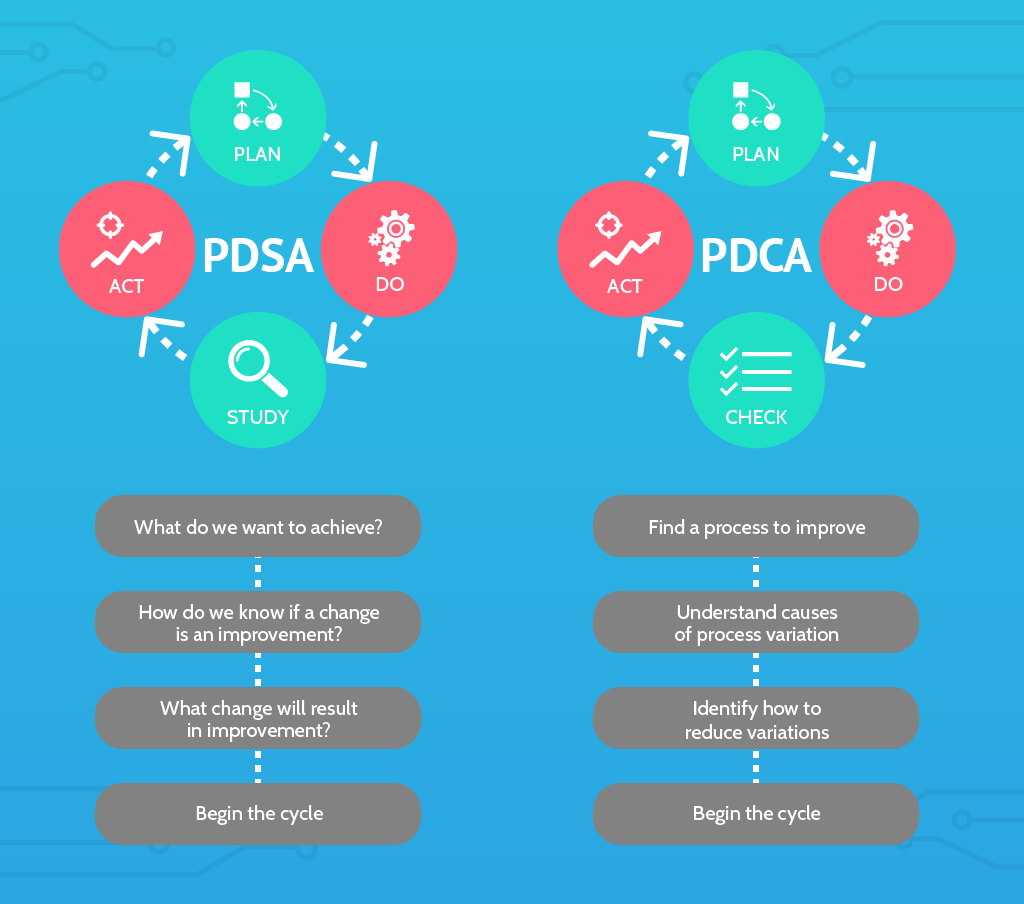 Six Sigma Tools: PDSA vs PDCA