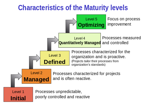 maturity model capability maturity model