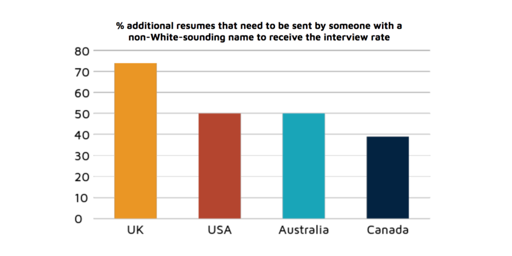 What's in a Name? A Field Experiment Test for the Existence of Ethnic Discrimination in the Hiring Process